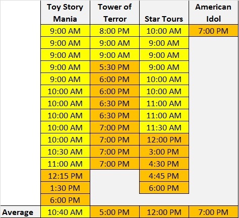 Hollywood Studios Suggested Fastpass Times