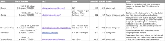 WorkingInAustin-Cafes