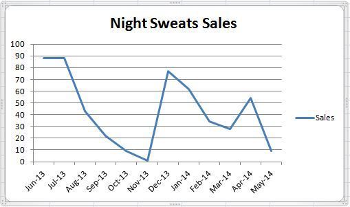 graph of sales of night sweats