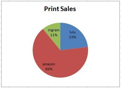 pie chart of print sales