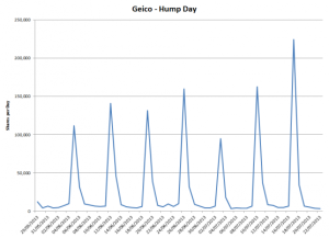 GEICO Hump day chart_0