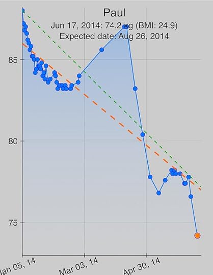 Weight loss