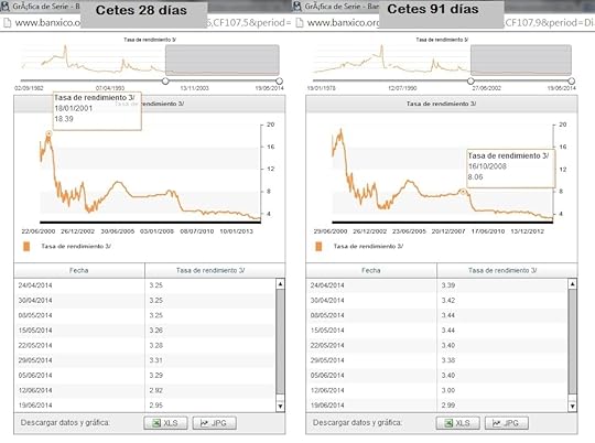 cetes 28 días y cetes 91 días