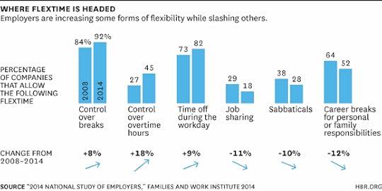 Where Flex Time Is Headed