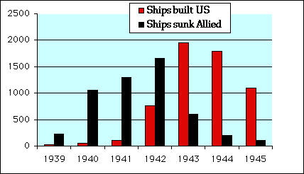 shipsbuiltsunk