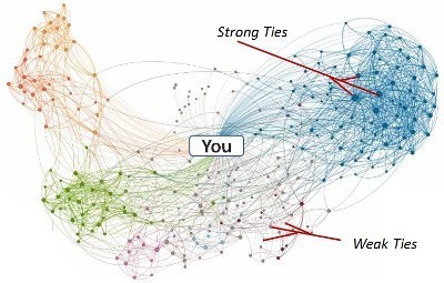 strong-weak social ties representation