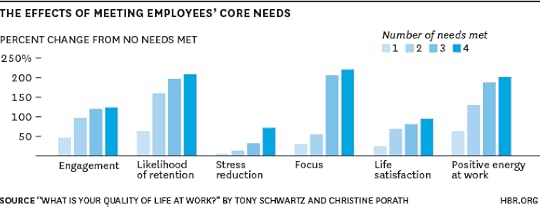 Employee Needs chart