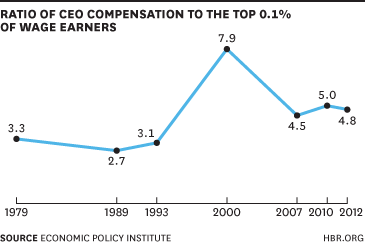 ratioofceo
