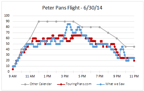 Posted Standby Wait (in minutes)