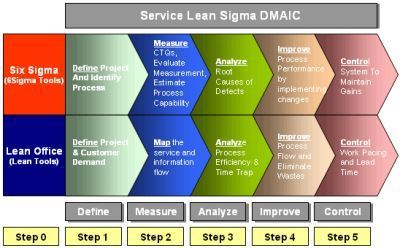 lean sigma DMAIC