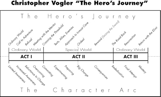 how and why vogler journey The Heros Journey Glove and Boots