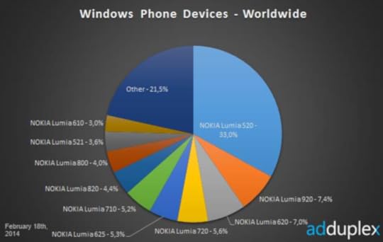 Lumia 520 domina Windows Phone