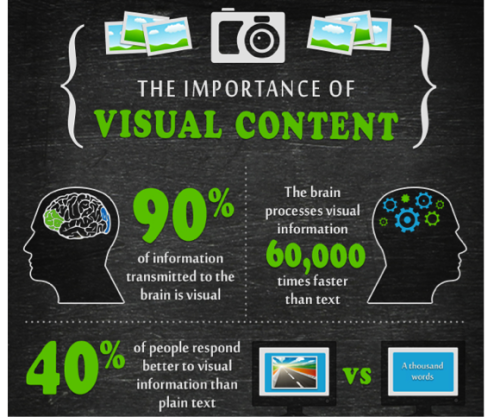 The Importance of Visual Content | Infographic Courtesy: Business2Community.com 