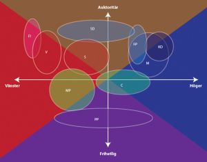 De svenska partierna inplacerade i två politiska dimensioner enligt Politicalcompass.org