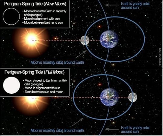 Perigean spring tide new full NOAA e1388335934325
