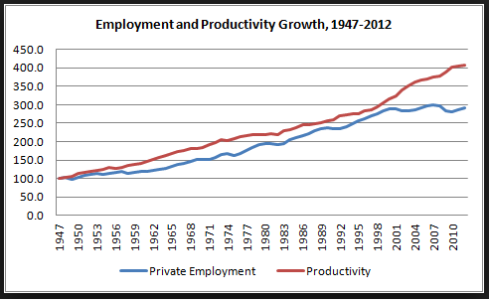 Employment-and-Productivity-Growth-1947-2012