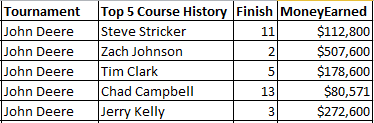 John Deere Course History