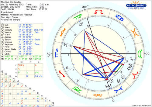 Birth chart for 