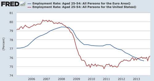 Graph Employment Rate Aged 25 54 All Persons for the Euro Area© FRED St Louis Fed