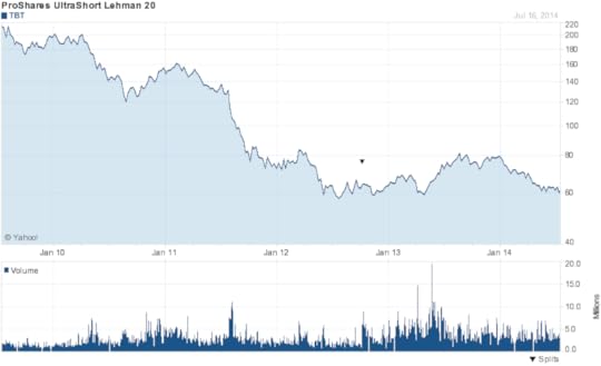 Chart forProShares UltraShort 20+ Year Treasury (TBT)