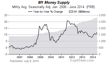 Chart of U.S M1 Money Supply