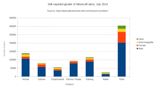 Self-reported gender of Minecraft skins