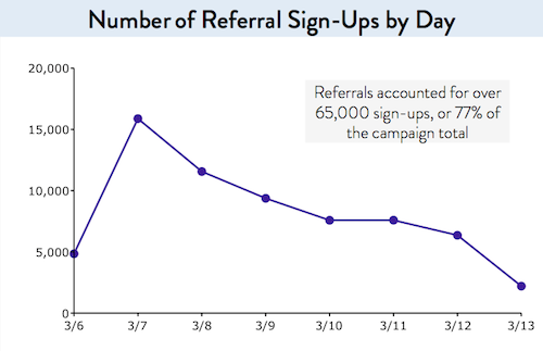 Harry's prelaunch referral sign ups by day