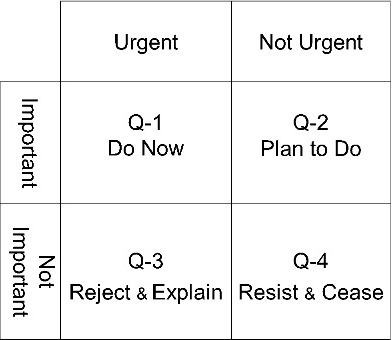 stop doing what is not important (even if looks urgent!)