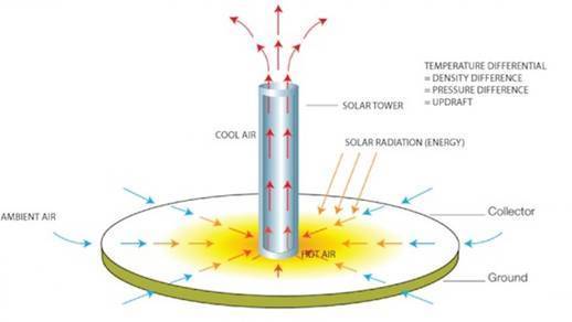 Solar Chimneys - Channeling Thomas Edison
