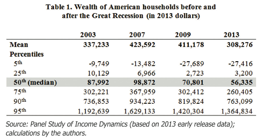 Web stanford edu group scspi media working papers pfeffer danziger schoeni wealth levels pdf