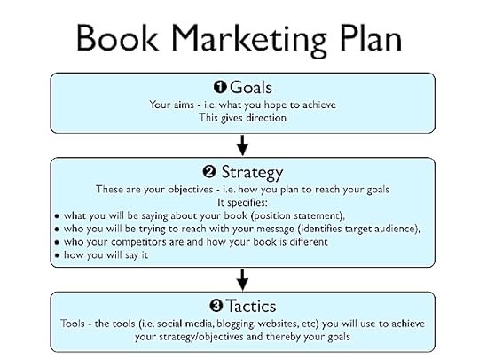 Blog-how-to-start-marketing-your-book-2-JPEG-MRKT-PLAN-DIAGRAM-1-Jul-2012-1