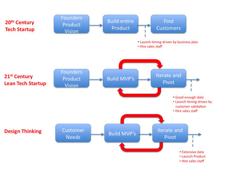Design thinking vs cust dev