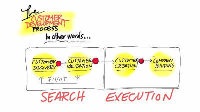 The Customer Development Process