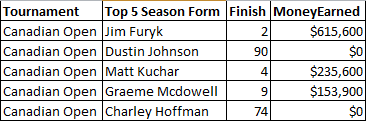 Canadian Open Season Form