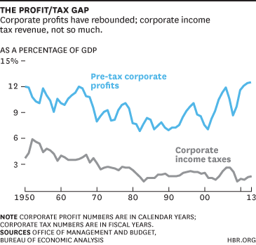 The Profit/Tax Gap Chart
