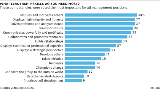 What Leadership Skills You Need chart