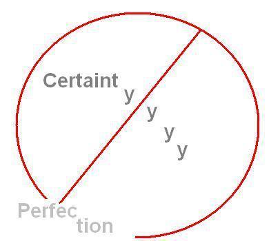 No Certainty-Perfection