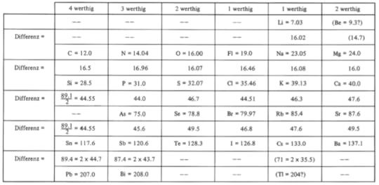 Meyer's table