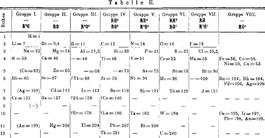 Mendeleev's table
