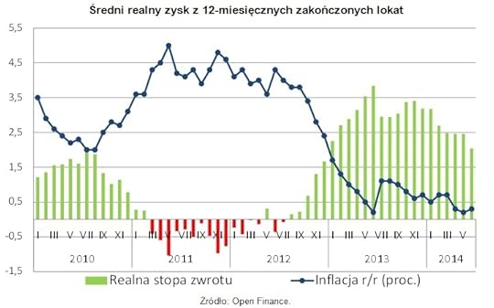 realny_zysk_z_lokat_20142