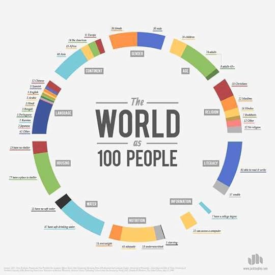 the-world-as-100-people