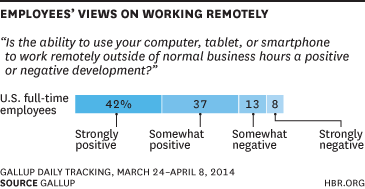 Employee views on working remotely chart