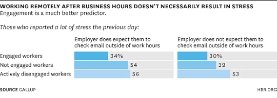 Working remotely and engagement chart