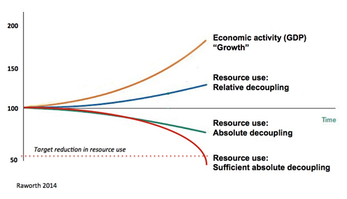 GDP and resource decoupling