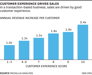 customerdrivessales