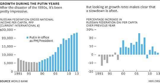 The Putin Years Chart