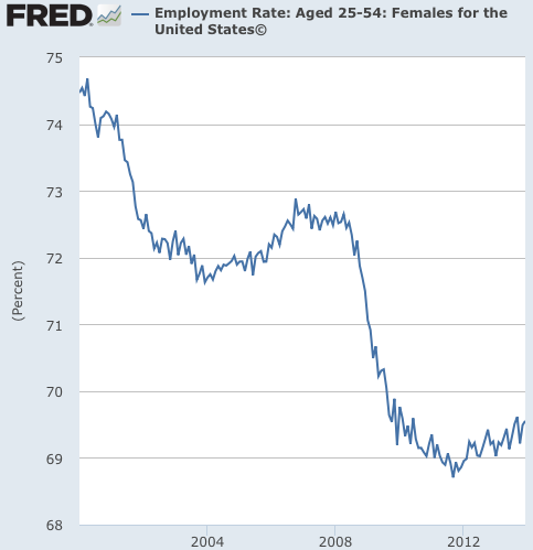 Graph Employment Rate Aged 25 54 Females for the United States© FRED St Louis Fed