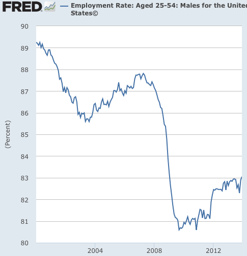 Graph Employment Rate Aged 25 54 Males for the United States© FRED St Louis Fed