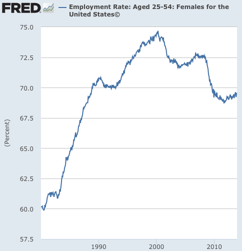 Graph Employment Rate Aged 25 54 Females for the United States© FRED St Louis Fed