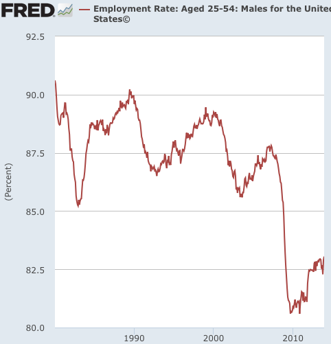 Graph Employment Rate Aged 25 54 Females for the United States© FRED St Louis Fed